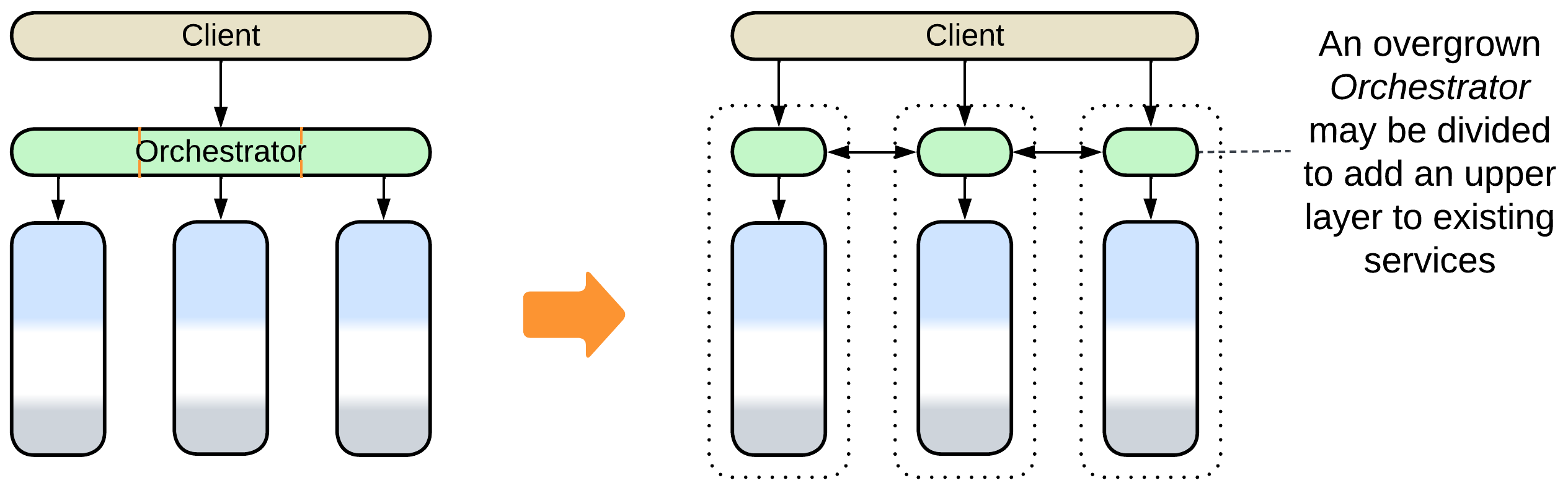 Orchestrator to Layered Services